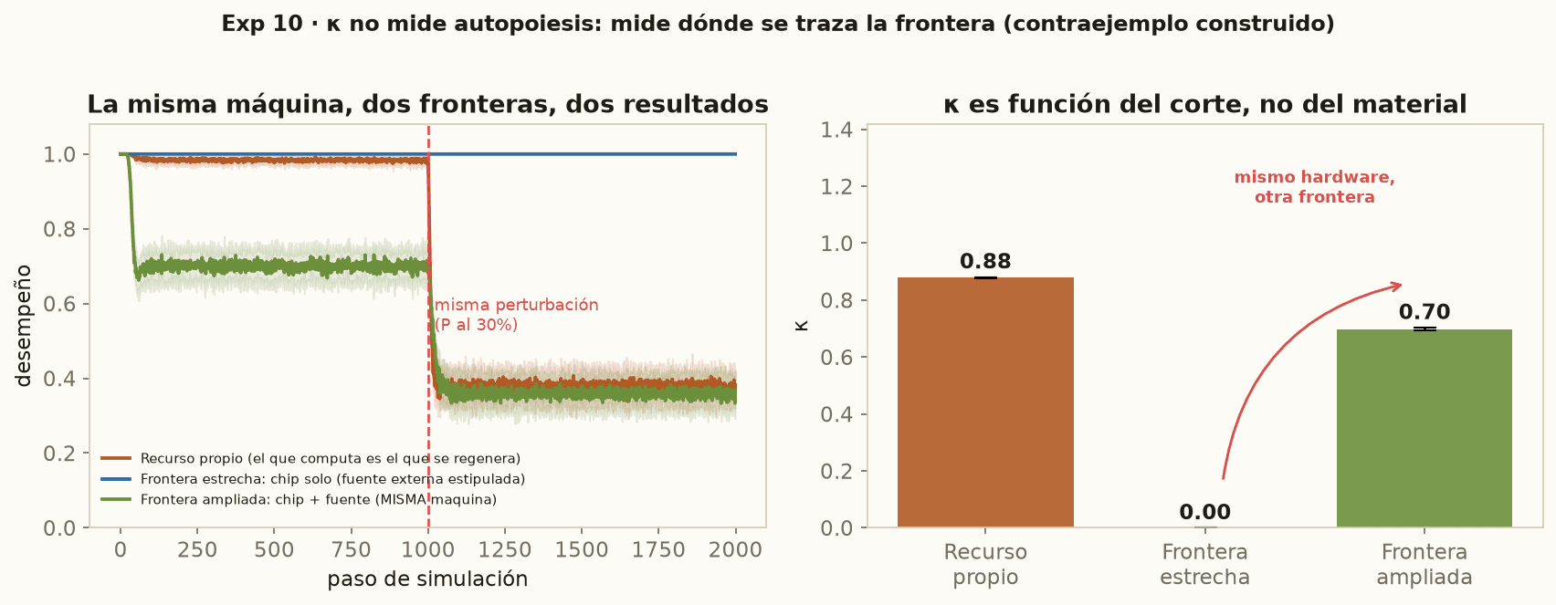 Experimento 10: κ pasa de 0,00 a 0,70 en la misma máquina al mover sólo la frontera del sistema.